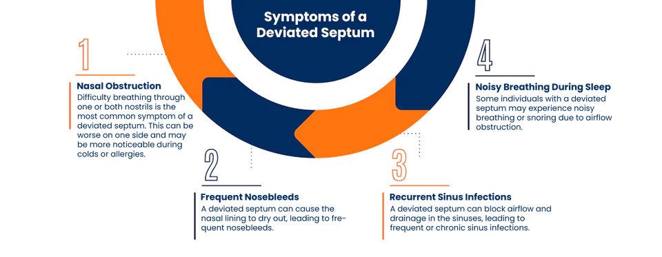 Symptoms associated with a deviated nasal septum