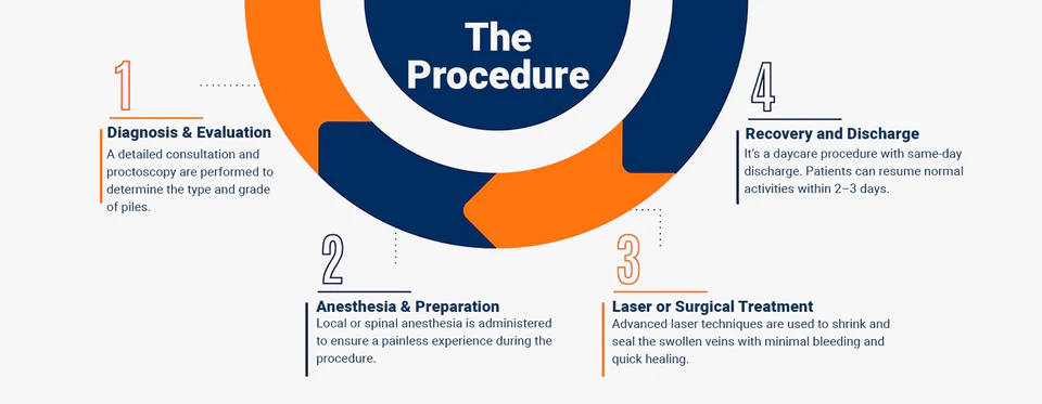 Piles treatment process