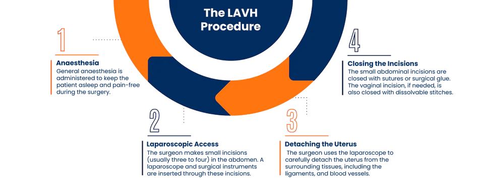 Laparoscopic assisted vaginal hysterectomy procedure