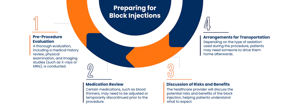 Nerve block injection procedure illustration
