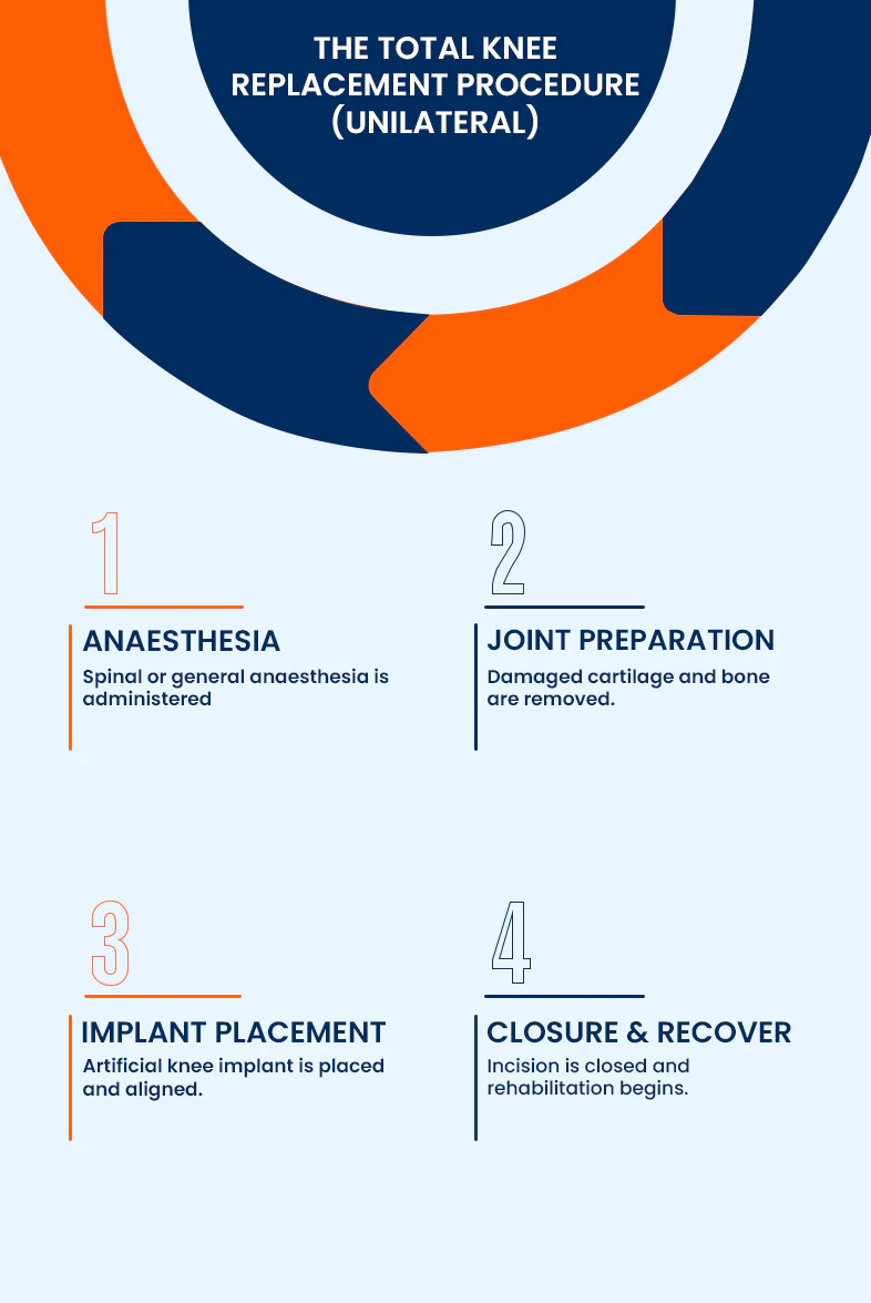 Unilateral total knee replacement procedure overview