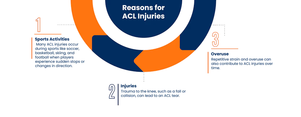 Common causes of ACL ligament injuries