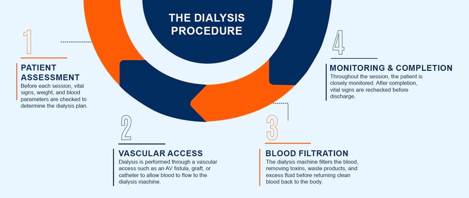 Kidney dialysis treatment process